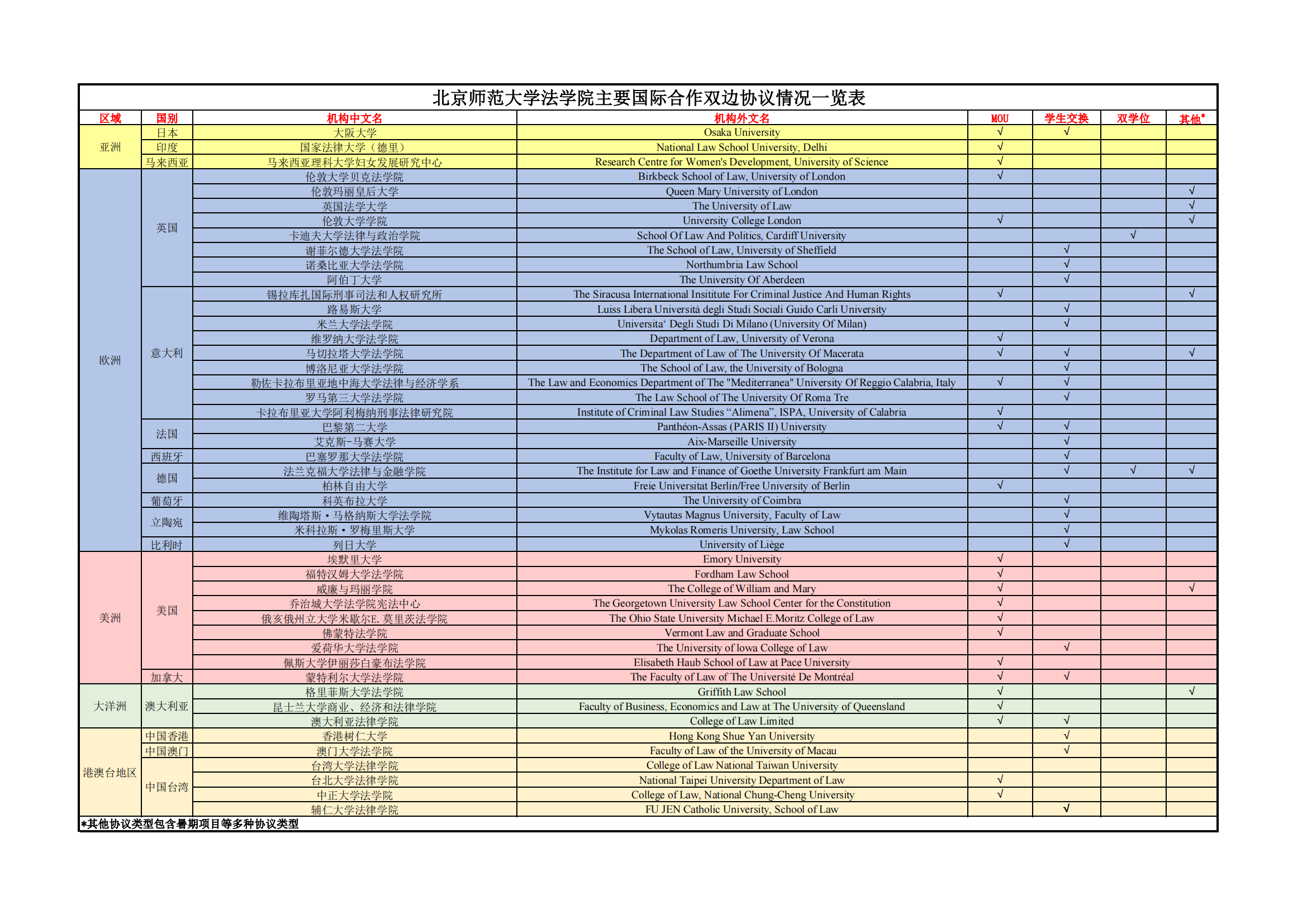 北京师范大学法学院主要国际合作双边协议情况一览表（2024年3月更新）_00.png